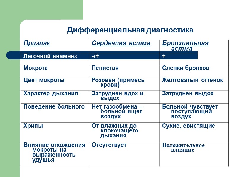 Дифференциальная диагностика
